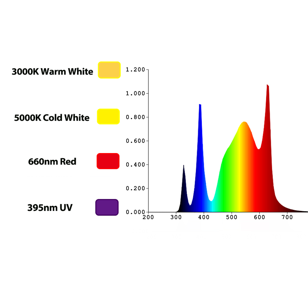 TIDESTAR 800w UV/IR LED Grow L - đánh giá và giá Led Grow Light