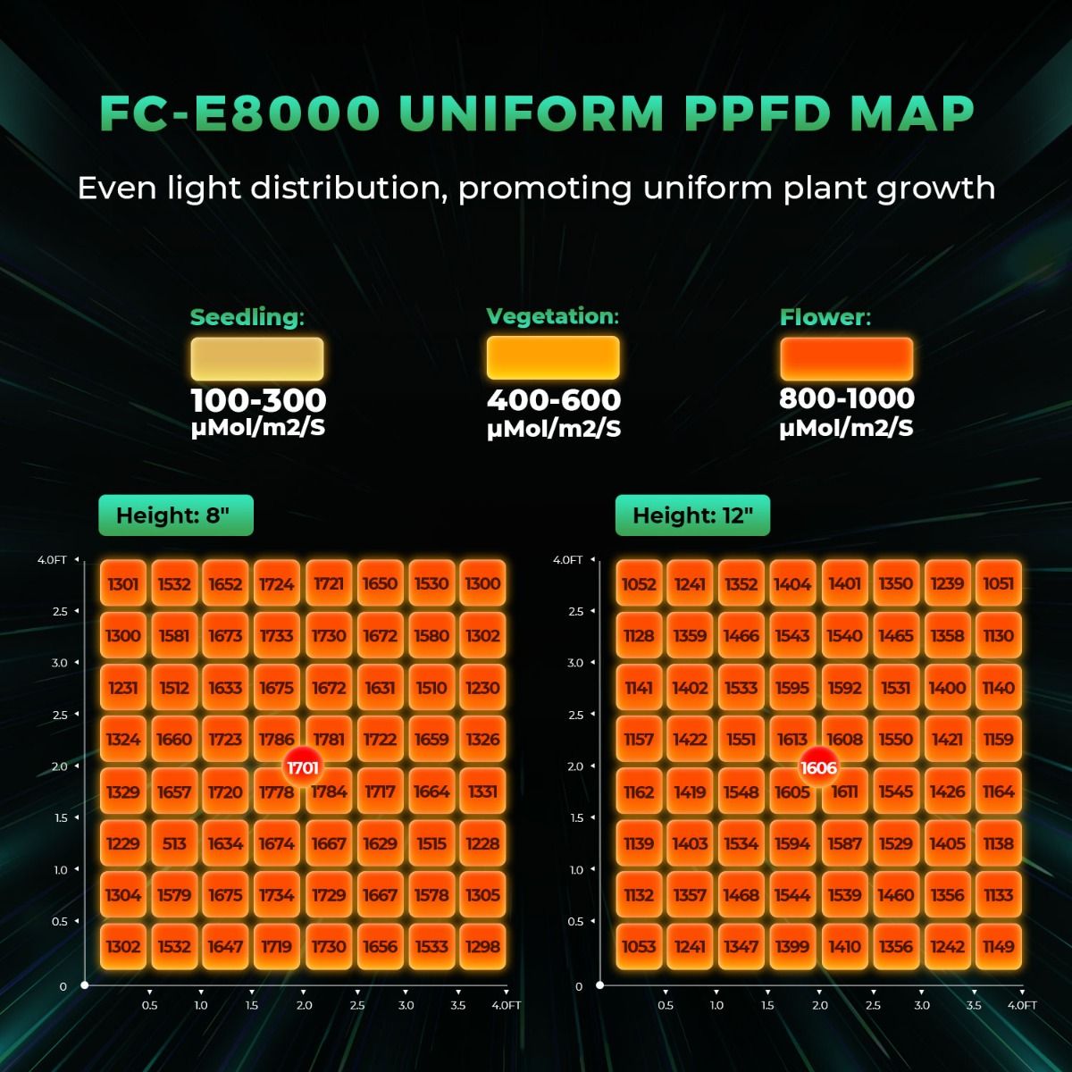 800W Mars Hydro FC-E8000 Best  - đánh giá và giá Led Grow Light